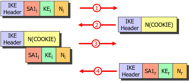IKE_SA_INIT with Cookie