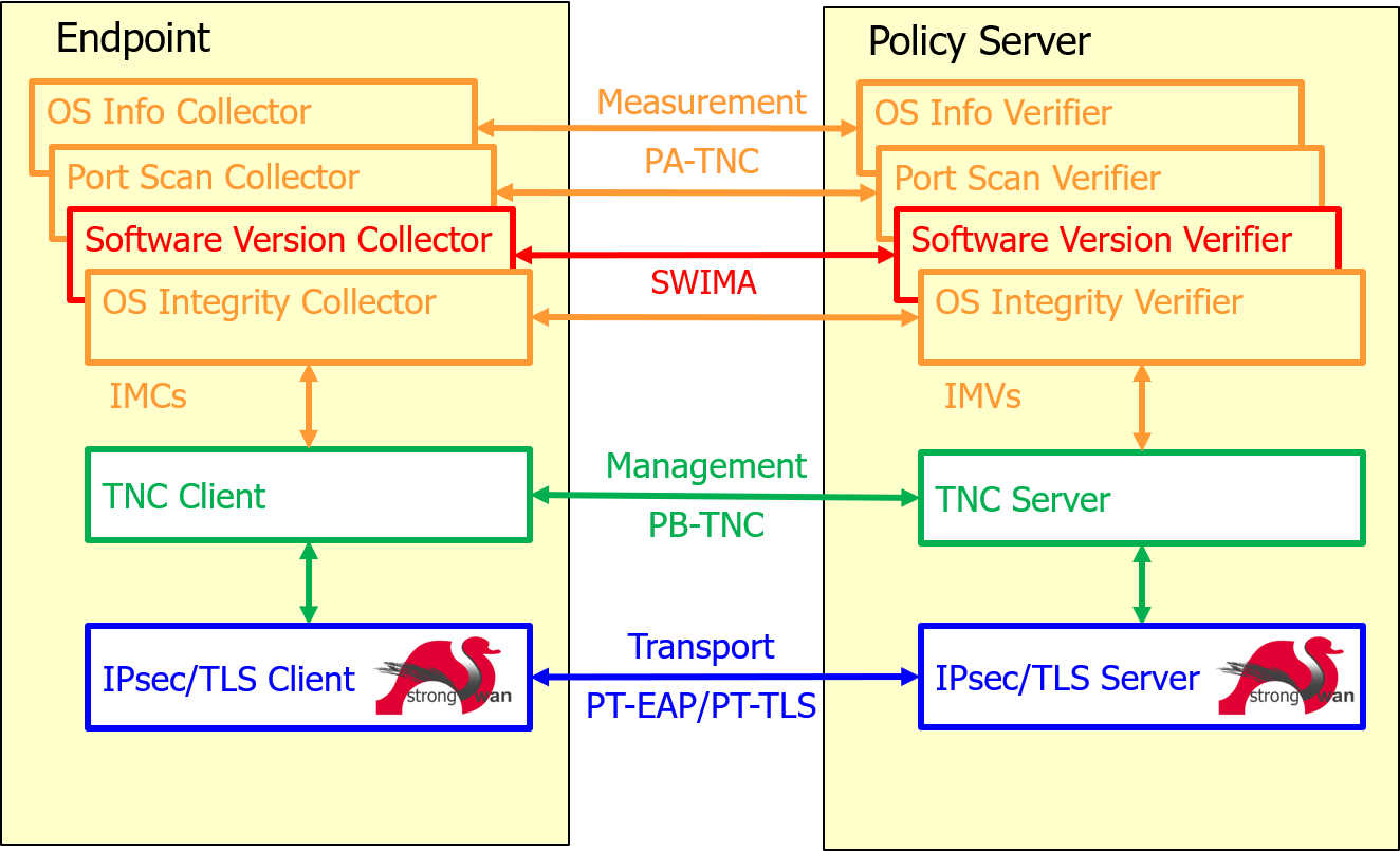 TNC overview